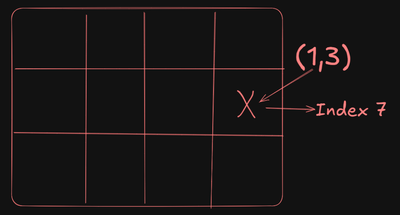 Coordinate transformed in linear index